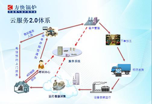 方快鍋爐入選工信部互聯(lián)網(wǎng)與工業(yè)融合創(chuàng)新試點，彰顯服務(wù)與智造新高度