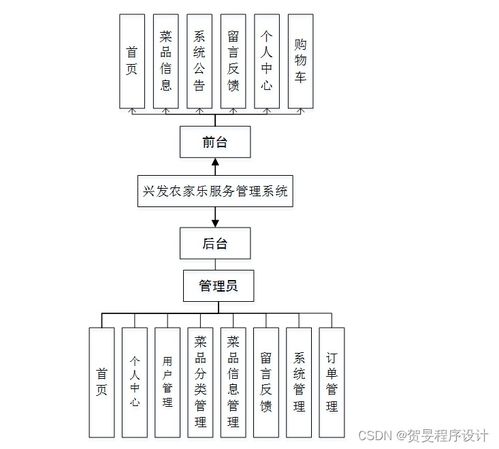 構(gòu)建與運維 基于Java、PHP、Node.js與Python的興發(fā)農(nóng)家樂服務(wù)管理系統(tǒng)