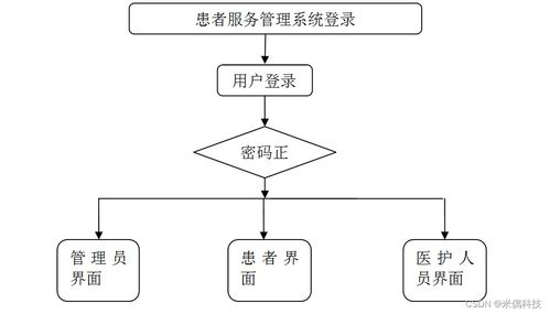 SSM患者服務(wù)系統(tǒng)3022Z 應(yīng)對計算機畢業(yè)設(shè)計困難的解決方案與信息系統(tǒng)運行維護(hù)服務(wù)實踐